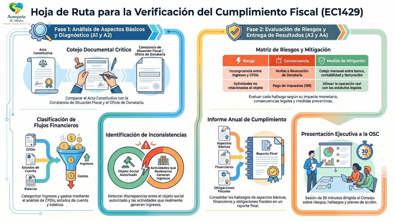 Guía de cumplimiento para elaboración de tareas Certificación EC1429 “Verificación del Cumplimiento Fiscal de una OSC”